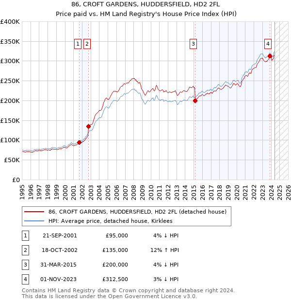 86, CROFT GARDENS, HUDDERSFIELD, HD2 2FL: Price paid vs HM Land Registry's House Price Index