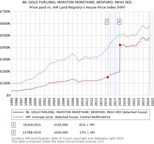 86, GOLD FURLONG, MARSTON MORETAINE, BEDFORD, MK43 0ED: Price paid vs HM Land Registry's House Price Index