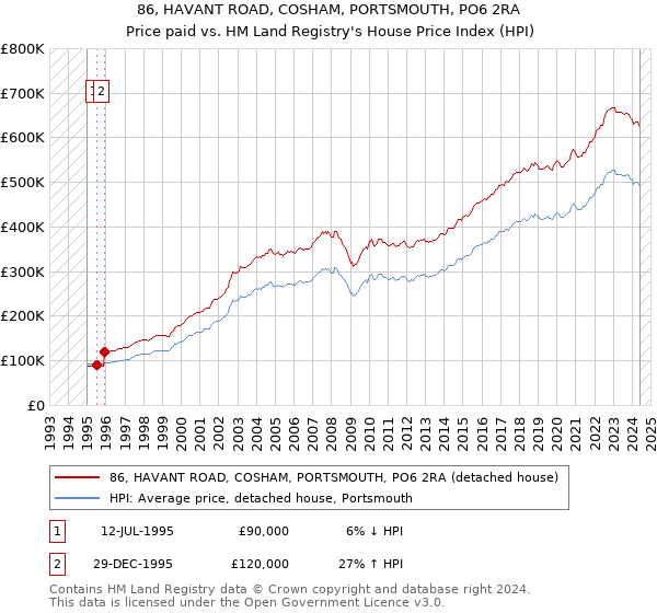 86, HAVANT ROAD, COSHAM, PORTSMOUTH, PO6 2RA: Price paid vs HM Land Registry's House Price Index