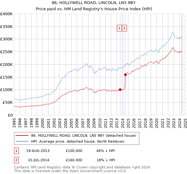 86, HOLLYWELL ROAD, LINCOLN, LN5 9BY: Price paid vs HM Land Registry's House Price Index