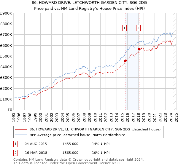 86, HOWARD DRIVE, LETCHWORTH GARDEN CITY, SG6 2DG: Price paid vs HM Land Registry's House Price Index