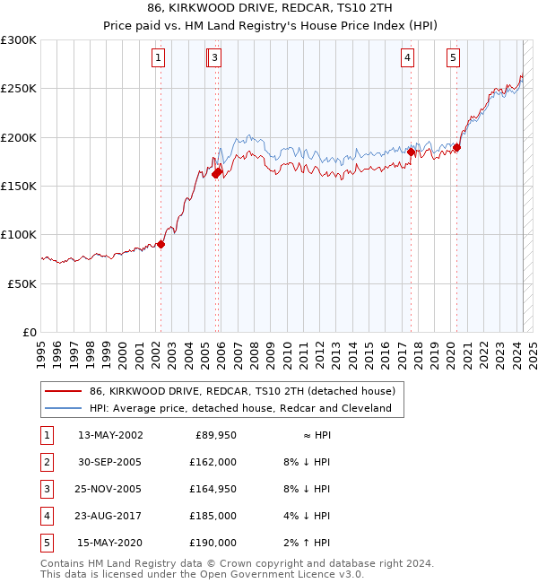 86, KIRKWOOD DRIVE, REDCAR, TS10 2TH: Price paid vs HM Land Registry's House Price Index