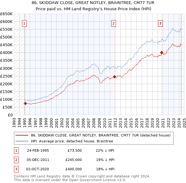 86, SKIDDAW CLOSE, GREAT NOTLEY, BRAINTREE, CM77 7UR: Price paid vs HM Land Registry's House Price Index