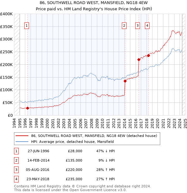 86, SOUTHWELL ROAD WEST, MANSFIELD, NG18 4EW: Price paid vs HM Land Registry's House Price Index