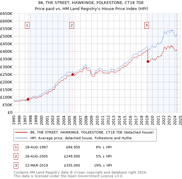 86, THE STREET, HAWKINGE, FOLKESTONE, CT18 7DE: Price paid vs HM Land Registry's House Price Index