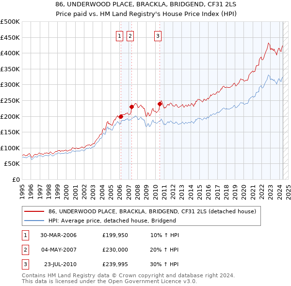 86, UNDERWOOD PLACE, BRACKLA, BRIDGEND, CF31 2LS: Price paid vs HM Land Registry's House Price Index