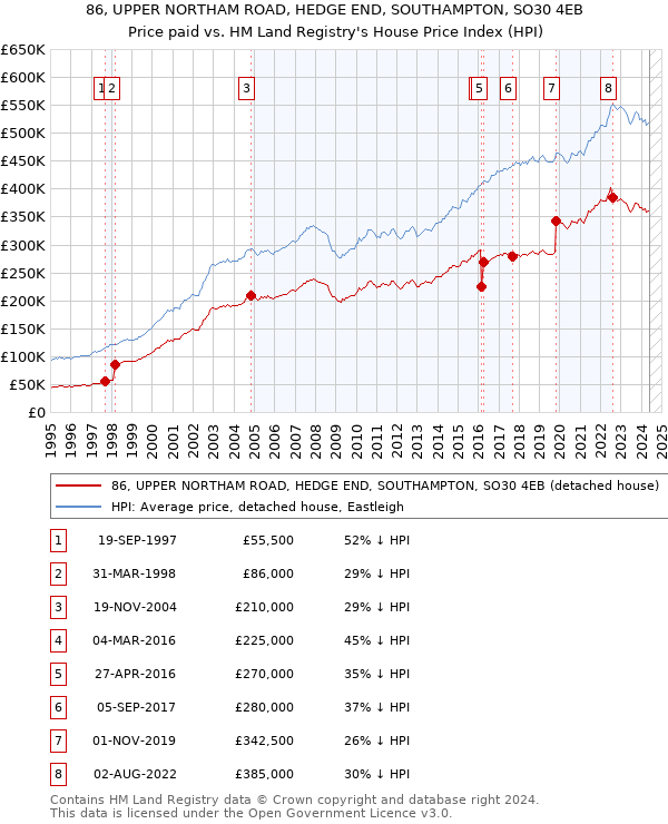 86, UPPER NORTHAM ROAD, HEDGE END, SOUTHAMPTON, SO30 4EB: Price paid vs HM Land Registry's House Price Index