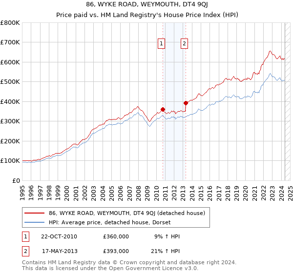 86, WYKE ROAD, WEYMOUTH, DT4 9QJ: Price paid vs HM Land Registry's House Price Index