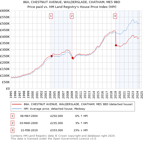 86A, CHESTNUT AVENUE, WALDERSLADE, CHATHAM, ME5 9BD: Price paid vs HM Land Registry's House Price Index