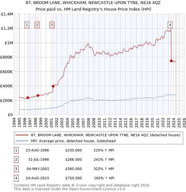 87, BROOM LANE, WHICKHAM, NEWCASTLE UPON TYNE, NE16 4QZ: Price paid vs HM Land Registry's House Price Index