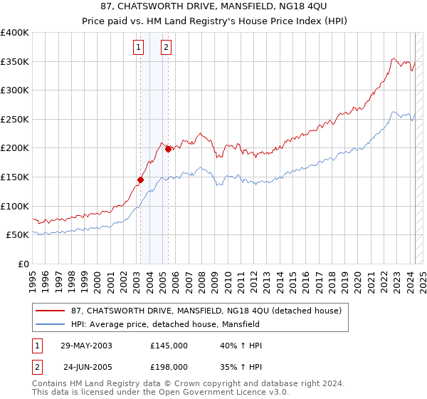 87, CHATSWORTH DRIVE, MANSFIELD, NG18 4QU: Price paid vs HM Land Registry's House Price Index