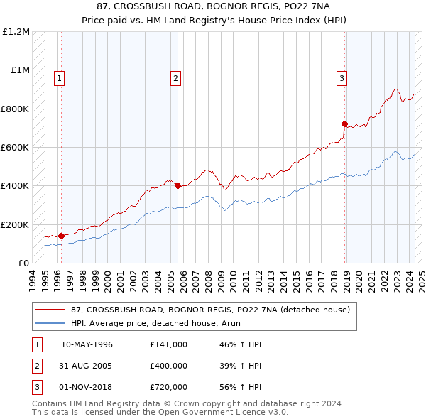 87, CROSSBUSH ROAD, BOGNOR REGIS, PO22 7NA: Price paid vs HM Land Registry's House Price Index