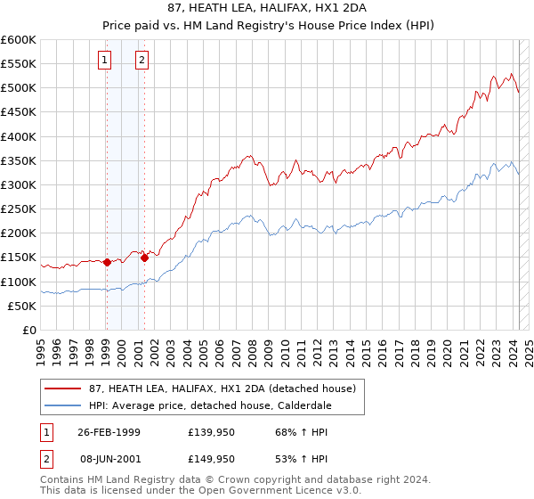 87, HEATH LEA, HALIFAX, HX1 2DA: Price paid vs HM Land Registry's House Price Index