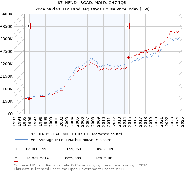 87, HENDY ROAD, MOLD, CH7 1QR: Price paid vs HM Land Registry's House Price Index