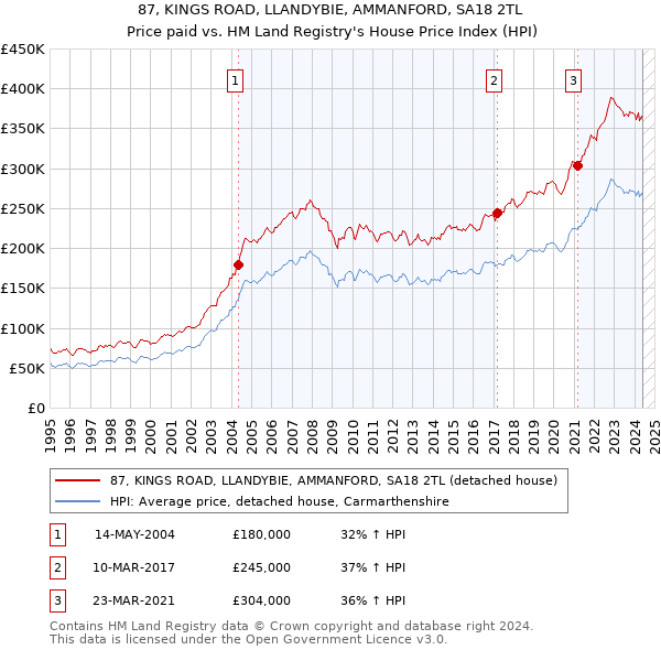 87, KINGS ROAD, LLANDYBIE, AMMANFORD, SA18 2TL: Price paid vs HM Land Registry's House Price Index