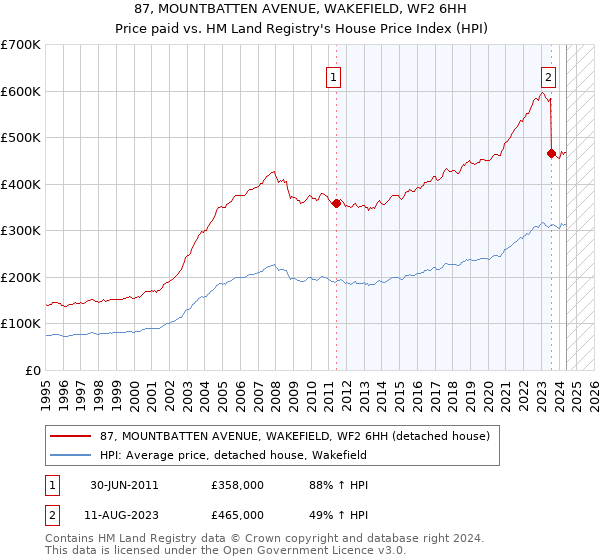 87, MOUNTBATTEN AVENUE, WAKEFIELD, WF2 6HH: Price paid vs HM Land Registry's House Price Index