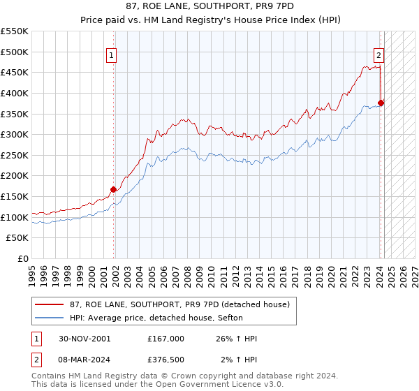 87, ROE LANE, SOUTHPORT, PR9 7PD: Price paid vs HM Land Registry's House Price Index