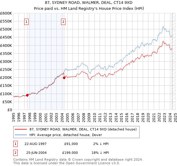 87, SYDNEY ROAD, WALMER, DEAL, CT14 9XD: Price paid vs HM Land Registry's House Price Index