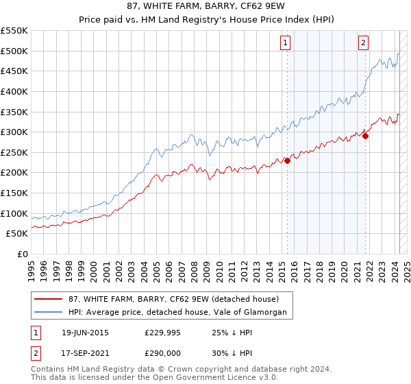 87, WHITE FARM, BARRY, CF62 9EW: Price paid vs HM Land Registry's House Price Index