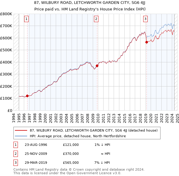 87, WILBURY ROAD, LETCHWORTH GARDEN CITY, SG6 4JJ: Price paid vs HM Land Registry's House Price Index