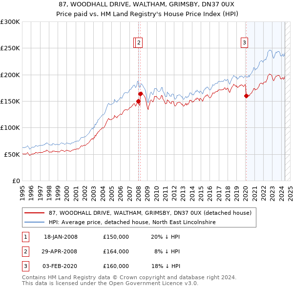 87, WOODHALL DRIVE, WALTHAM, GRIMSBY, DN37 0UX: Price paid vs HM Land Registry's House Price Index