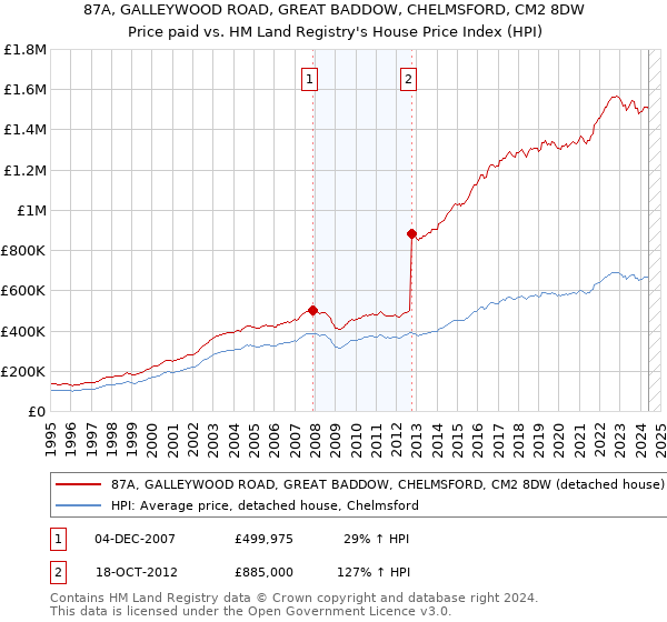 87A, GALLEYWOOD ROAD, GREAT BADDOW, CHELMSFORD, CM2 8DW: Price paid vs HM Land Registry's House Price Index