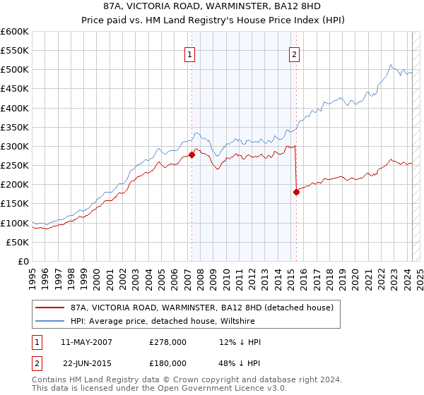 87A, VICTORIA ROAD, WARMINSTER, BA12 8HD: Price paid vs HM Land Registry's House Price Index