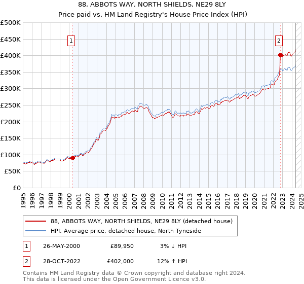 88, ABBOTS WAY, NORTH SHIELDS, NE29 8LY: Price paid vs HM Land Registry's House Price Index