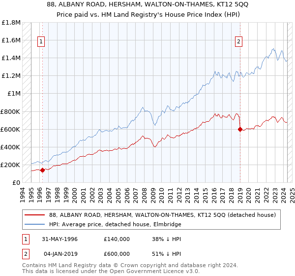 88, ALBANY ROAD, HERSHAM, WALTON-ON-THAMES, KT12 5QQ: Price paid vs HM Land Registry's House Price Index