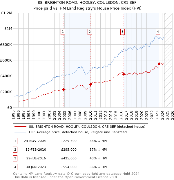 88, BRIGHTON ROAD, HOOLEY, COULSDON, CR5 3EF: Price paid vs HM Land Registry's House Price Index