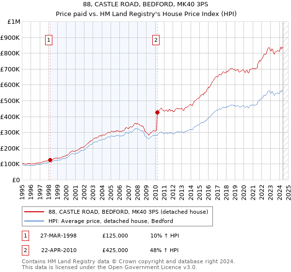 88, CASTLE ROAD, BEDFORD, MK40 3PS: Price paid vs HM Land Registry's House Price Index