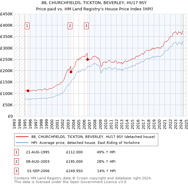 88, CHURCHFIELDS, TICKTON, BEVERLEY, HU17 9SY: Price paid vs HM Land Registry's House Price Index