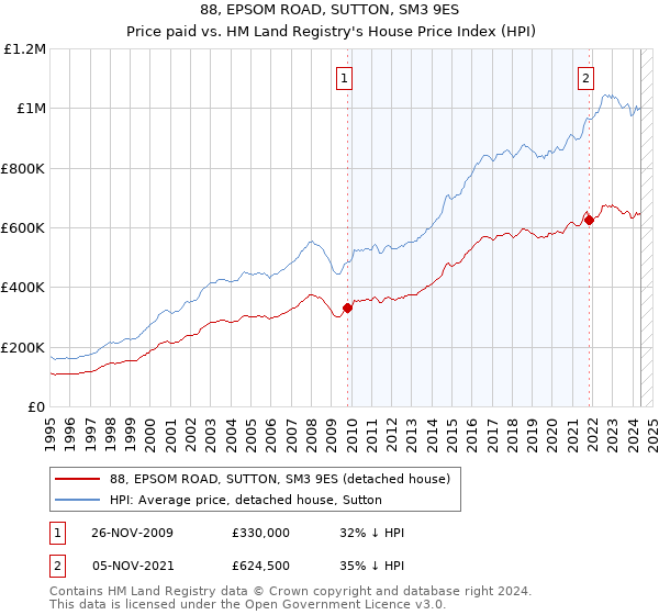 88, EPSOM ROAD, SUTTON, SM3 9ES: Price paid vs HM Land Registry's House Price Index