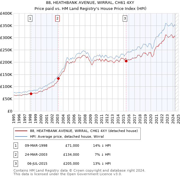 88, HEATHBANK AVENUE, WIRRAL, CH61 4XY: Price paid vs HM Land Registry's House Price Index