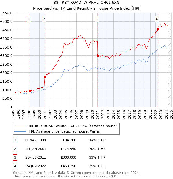 88, IRBY ROAD, WIRRAL, CH61 6XG: Price paid vs HM Land Registry's House Price Index