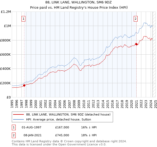 88, LINK LANE, WALLINGTON, SM6 9DZ: Price paid vs HM Land Registry's House Price Index