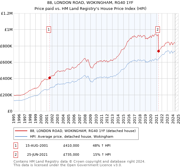 88, LONDON ROAD, WOKINGHAM, RG40 1YF: Price paid vs HM Land Registry's House Price Index