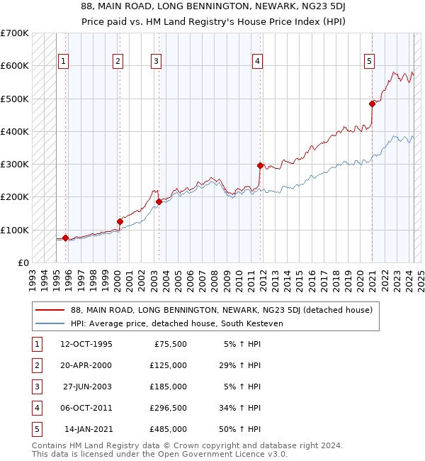 88, MAIN ROAD, LONG BENNINGTON, NEWARK, NG23 5DJ: Price paid vs HM Land Registry's House Price Index