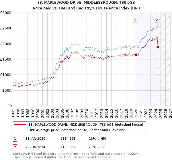 88, MAPLEWOOD DRIVE, MIDDLESBROUGH, TS6 0GB: Price paid vs HM Land Registry's House Price Index