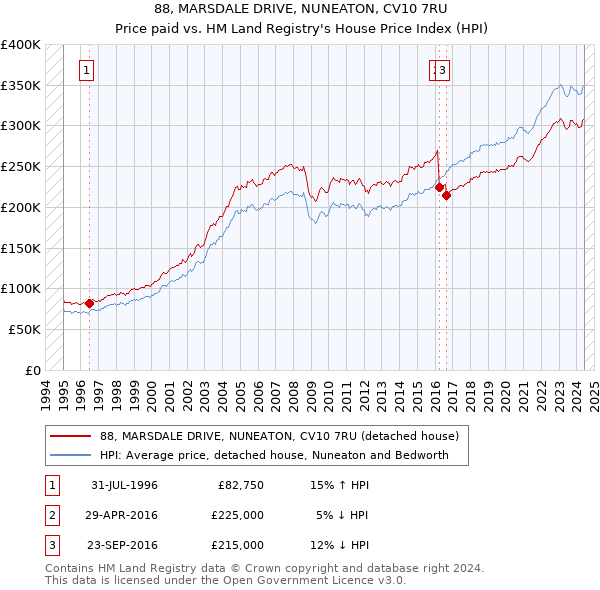 88, MARSDALE DRIVE, NUNEATON, CV10 7RU: Price paid vs HM Land Registry's House Price Index