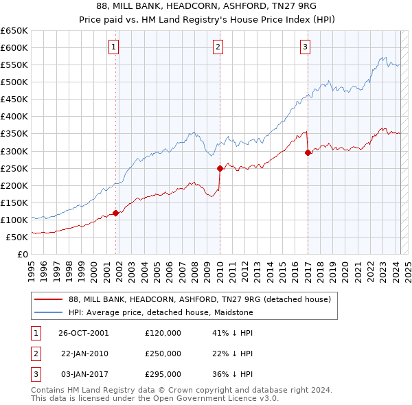 88, MILL BANK, HEADCORN, ASHFORD, TN27 9RG: Price paid vs HM Land Registry's House Price Index