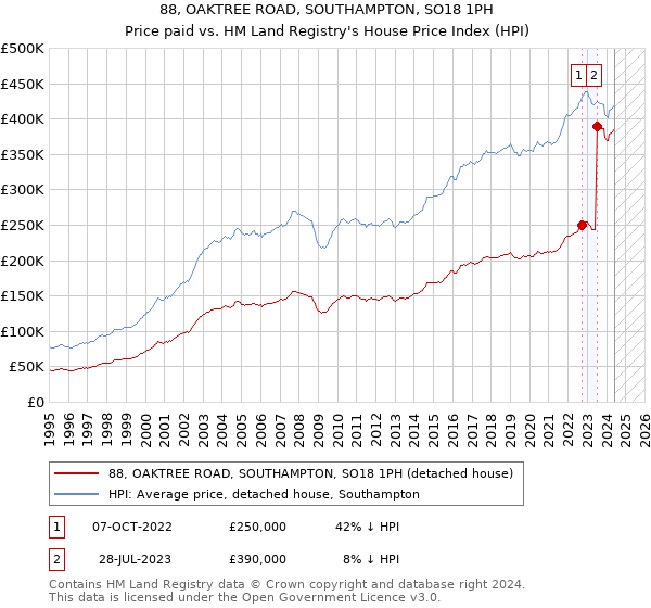 88, OAKTREE ROAD, SOUTHAMPTON, SO18 1PH: Price paid vs HM Land Registry's House Price Index