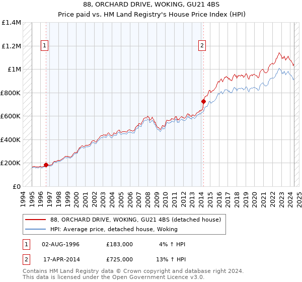 88, ORCHARD DRIVE, WOKING, GU21 4BS: Price paid vs HM Land Registry's House Price Index