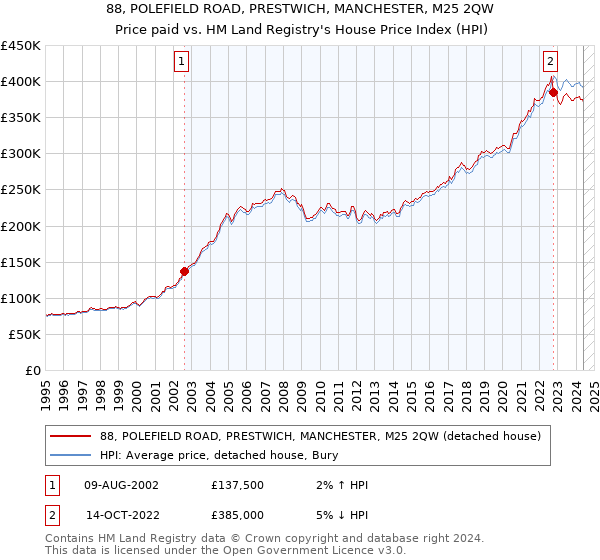 88, POLEFIELD ROAD, PRESTWICH, MANCHESTER, M25 2QW: Price paid vs HM Land Registry's House Price Index