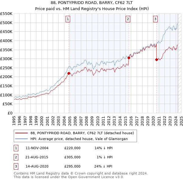 88, PONTYPRIDD ROAD, BARRY, CF62 7LT: Price paid vs HM Land Registry's House Price Index