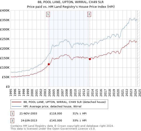 88, POOL LANE, UPTON, WIRRAL, CH49 5LR: Price paid vs HM Land Registry's House Price Index