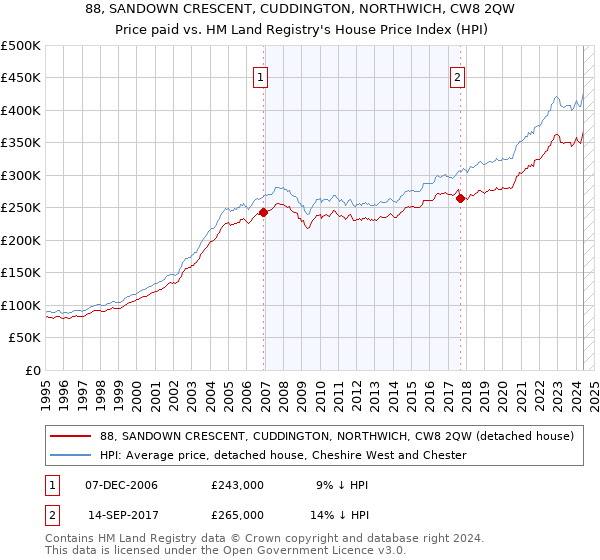 88, SANDOWN CRESCENT, CUDDINGTON, NORTHWICH, CW8 2QW: Price paid vs HM Land Registry's House Price Index