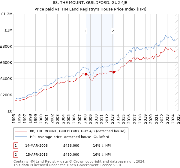 88, THE MOUNT, GUILDFORD, GU2 4JB: Price paid vs HM Land Registry's House Price Index