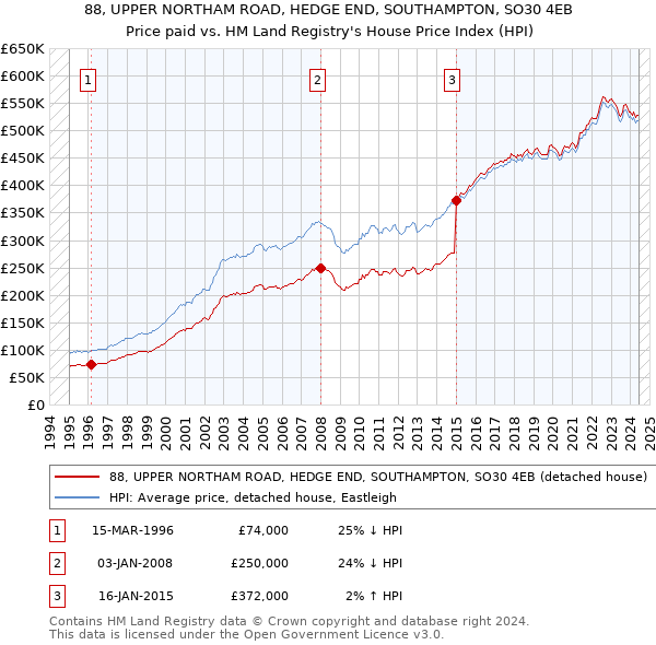 88, UPPER NORTHAM ROAD, HEDGE END, SOUTHAMPTON, SO30 4EB: Price paid vs HM Land Registry's House Price Index