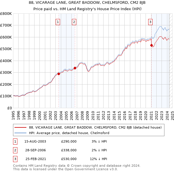 88, VICARAGE LANE, GREAT BADDOW, CHELMSFORD, CM2 8JB: Price paid vs HM Land Registry's House Price Index